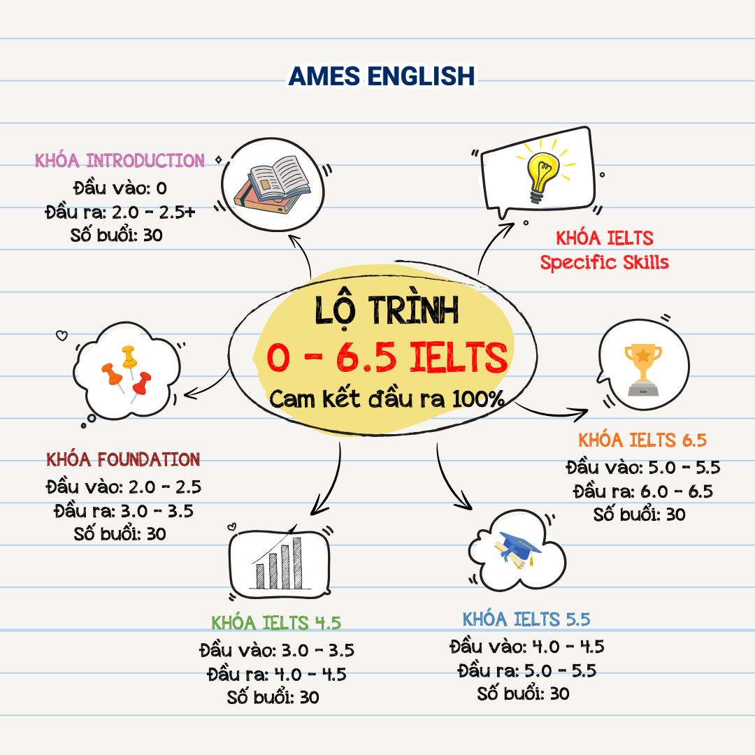 Lo-trinh-hoc-IELTS-cho-nguoi-mat-goc-tu-0--6.5+-se-giup-ban-dat-duoc-muc-tieu-de-ra-nhanh-nhat