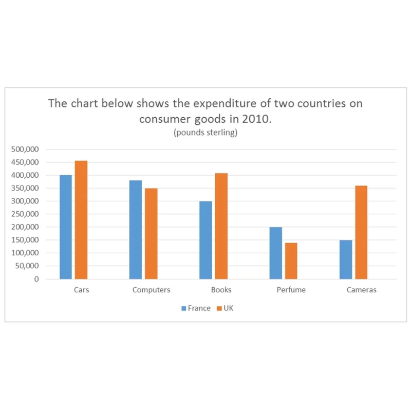 bai-mau-ielts-writing-task-1-band-7-dang-bar-chart