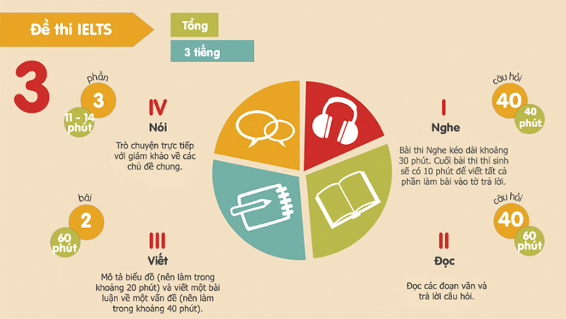 Cau-truc-de-thi-IELTS-moi-nhat