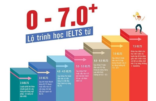 Lo-trinh-hoc-IELTS-tu-co-ban-den-nang-cao